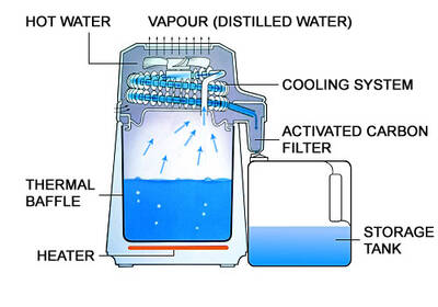 Aqua Compact water distiller diagram
