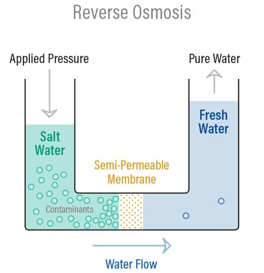 Marlus 650 UV reverse osmosis system chart